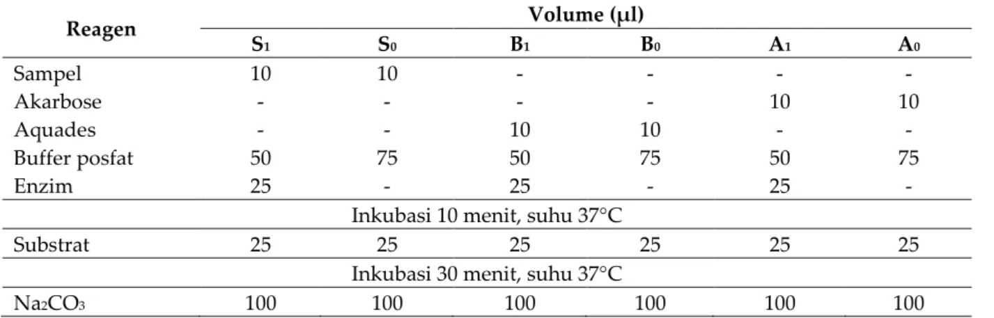 Tabel 2. Sistem reaksi uji inhibisi enzim α-glukosidase 