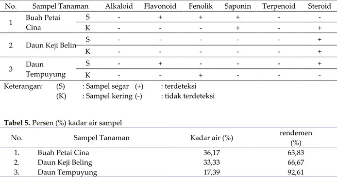 Tabel 4. Data uji fitokimia 