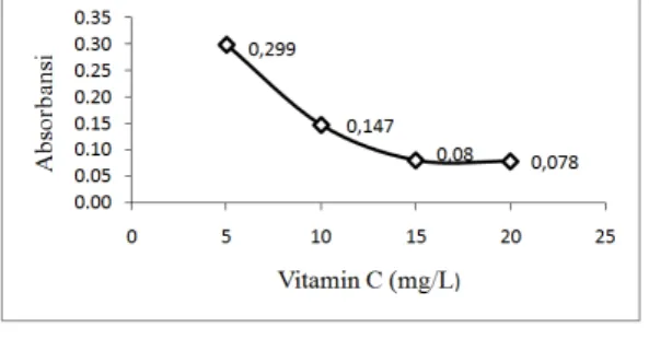 Gambar 4.Graﬁk Absorbansi Kontrol Vitamin 