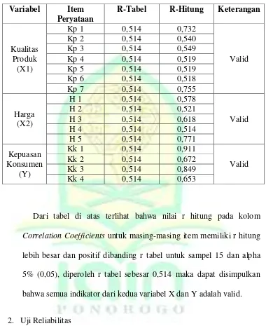 Tabel 4.1 Uji Validitas 