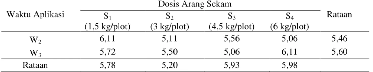 Tabel  1  menunjukkan  bahwa  umur  bertunas  terlama  pada  perlakuan  waktu  aplikasi  terdapat  pada  perlakuan  W 1   (6,11)  dan tercepat pada perlakuan W 2  (5,46)