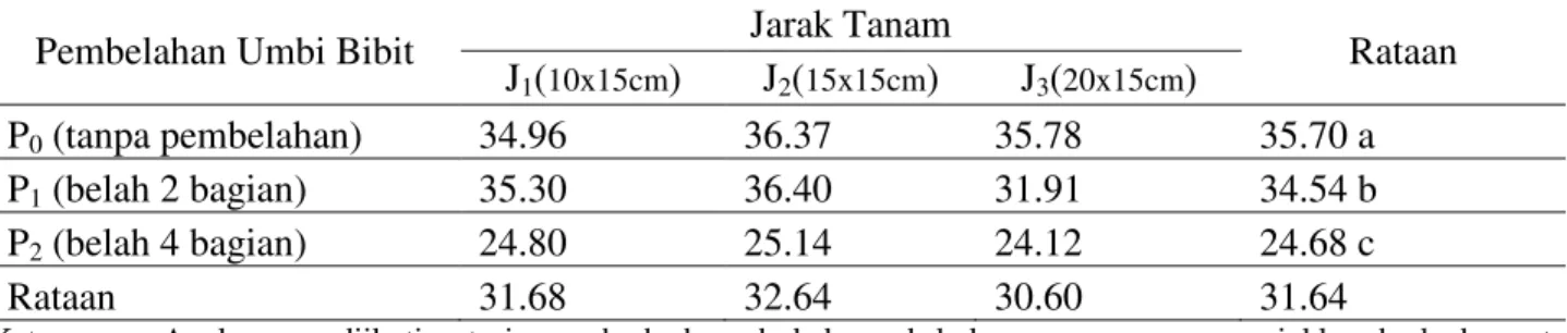 Tabel 1. Tinggi tanaman bawang merah umur 7 MST (cm) pada perlakuan pembelahan umbi bibit  dan jarak tanam 