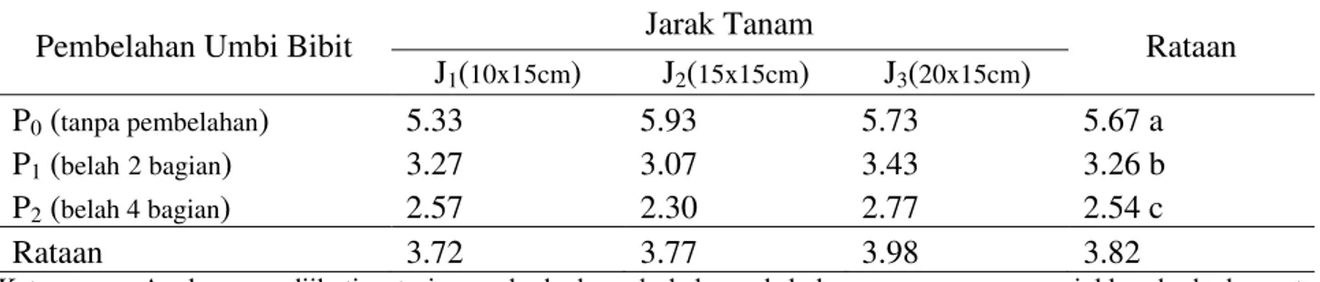 Tabel  2  menunjukkan  jumlah  daun  tanaman  bawang  merah  umur  7  MST  pada  perlakuan  pembelahan  umbi  bibit  terbanyak  terdapat  pada  perlakuan  P 0 (tanpa 