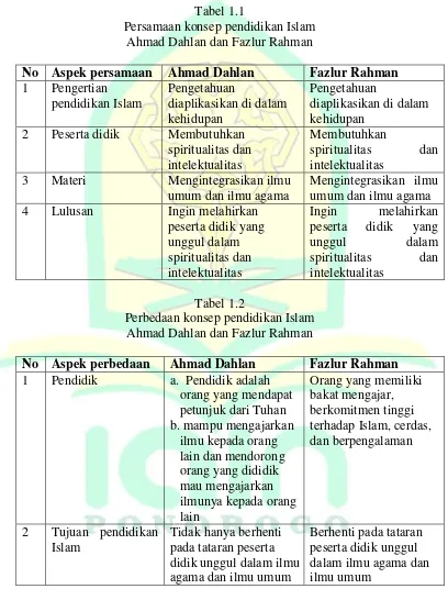 Tabel 1.1 Persamaan konsep pendidikan Islam  