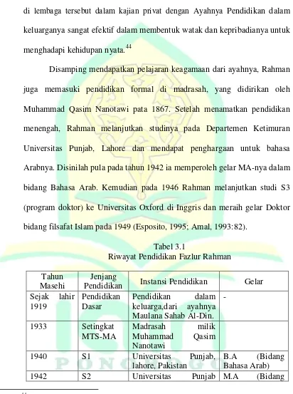 Tabel 3.1 Riwayat Pendidikan Fazlur Rahman 