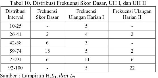 Tabel 10. Distribusi Frekuensi Skor Dasar, UH I, dan UH II 