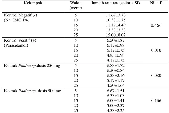 Tabel 5.1. Hasil identifikasi efek analgesik ekstrak alga coklat Padina sp. pada mencit 