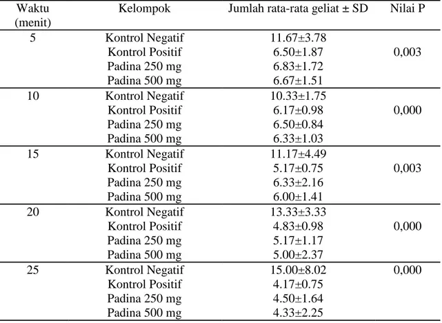 Tabel 5.2 Perbandingan efek analgesik setiap kelompok perlakuan 