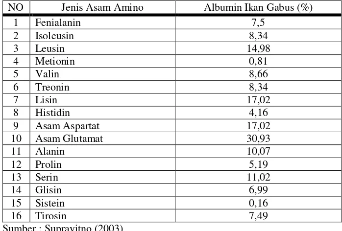 Tabel 2. Kadar asam amino dalam albumin yang terdapat 100 gram