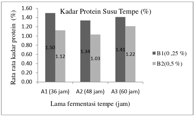 Gambar 1. Rata-rata Kadar Protein Kombinasi Lama FermentasiTempedanKonsentrasiPenambahanCarboxymethylcellulose (CMC)