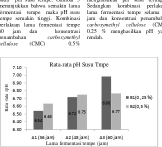 Gambar 3. Rata-rata pH Akibat Perlakuan Kombinasi FermentasiTempedanKonsentrasiPenambahancarboxymethylcellulose (CMC)