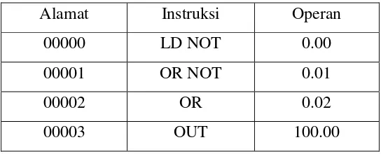 Tabel 2.3 Kode Mnemonik Instruksi OR dan OR NOT 