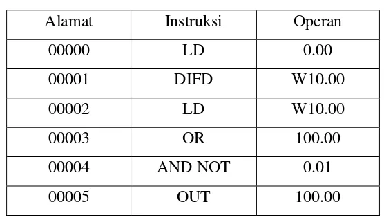 Tabel 2.9 Kode Mnemonik Instruksi Kendali Bit DIFFERENTIATE DOWN   