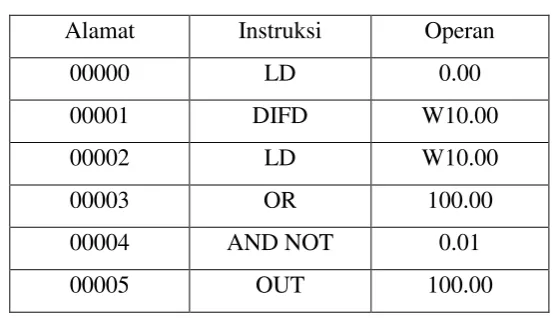 Tabel 2.9 Kode Mnemonik Instruksi Kendali Bit DIFFERENTIATE DOWN   