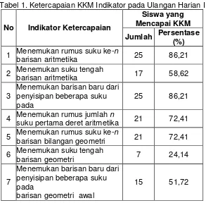 Tabel 1. Ketercapaian KKM Indikator pada Ulangan Harian I 