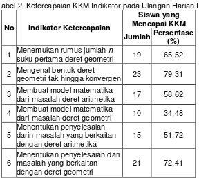 Tabel 2. Ketercapaian KKM Indikator pada Ulangan Harian II 