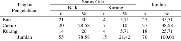 Tabel 4. Perbedaan status gizi balita berdasarkan frekuensi kunjungan sampel ke Posyandu 