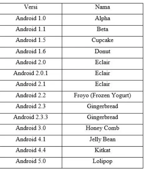 Tabel 2.1 Versi Pengembangan Android