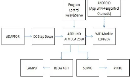 Gambar 3.1 Blok Diagram Rancang BangunSistemPengontrolPeralatanElektronikOtomatisMenggunakanWifiBerbasisAndroid(sumber: dokumen penulis, 2017)