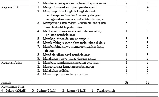 Tabel 4.4  Observasi Aktivitas Siswa  dalam KBM siklus I