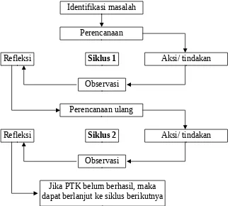Gambar 3.1 Siklus PTK model Hopkins (Sanjaya, 2011:54)
