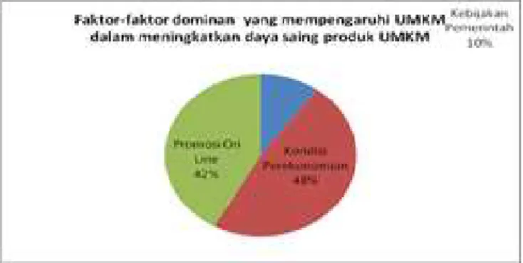 Gambar 2. Faktor-faktor dominan yang mempengaruhi UMKM dalam meningkatkan daya saing produk  UMKM 