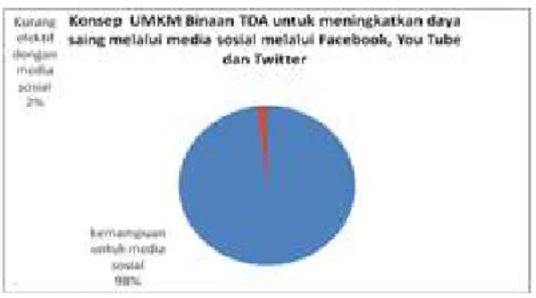 Gambar 3. Konsep UMKM Binaan TDA untuk meningkatkan daya saing melalui media sosial melalui  Facebook, You Tube dan Twitter 
