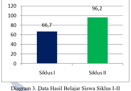 Tabel 3. Data Hasil Belajar Siswa Siklus I-II 