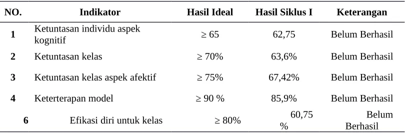 Tabel 4.3 Analisis keberhasilan siklus I