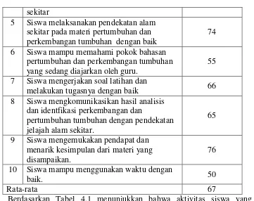 Tabel 4.2 Nilai tes hasil belajar siswa siklus I 