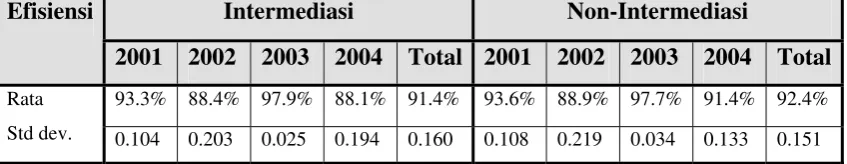 Tabel 3.1 Efisiensi Bank Total 