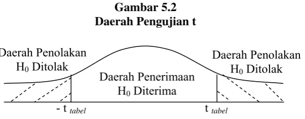 Gambar 5.2 Daerah Pengujian t 