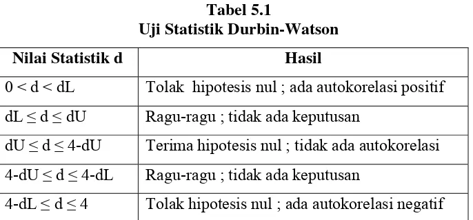 Tabel 5.1 Uji Statistik Durbin-Watson 