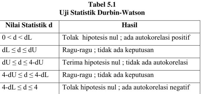 Tabel 5.1 Uji Statistik Durbin-Watson 