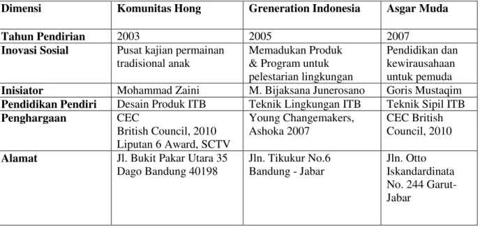 Tabel 1.2. Tiga Perusahaan Sosial (Objek Studi) 