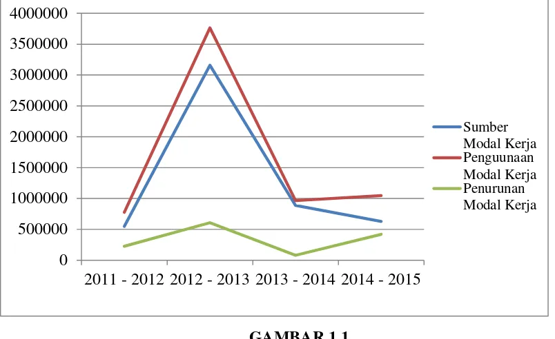 GAMBAR 1.1 GRAFIK PENURUNAN MODAL KERJA PT PERUSAHAAN 