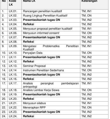 Tabel 1. Daftar Lembar Kerja Modul  