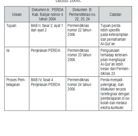 Tabel 2: Kesesuaian isi Peraturan Daerah (PERDA) tahun 2004 dengan Peraturan Mendikbud nomor: 22, 23, 24 kabupaten Banjar Prov
