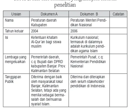 Tabel 1: Kisi-kisi dokumen yang menjadi sasaran penelitian