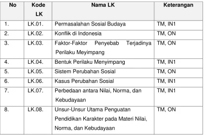 Tabel 1. Daftar Lembar Kerja Modul  