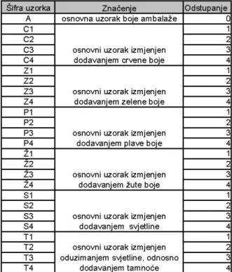 Tablica 2. Objašnjenje šifriranih uzoraka i njihovih odstupanja 