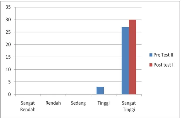 Tabel-2. Frekuensi dan Persentase Kategori Hasil Belajar Siswa Siklus II 