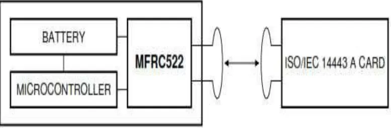 Gambar 2.7 Cara Kerja RFID reader sebagai receiver dan transfer data 