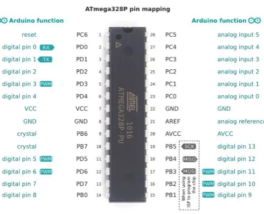 Gambar 2.2 Konfigurasi Pin ATmega328 