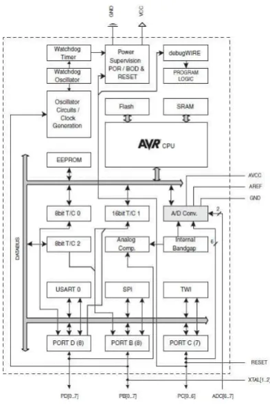Gambar 2.3 Diagram Blok Atmega328 