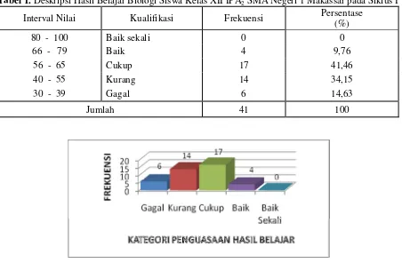 Tabel 1. Deskripsi Hasil Belajar Biologi Siswa Kelas XII IPA2 SMA Negeri 1 Makassar pada Siklus I  