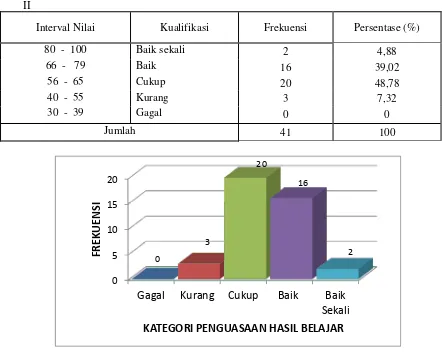 Tabel 2.  Deskripsi Hasil Belajar Biologi Siswa Kelas XII IPA2 SMA  Negeri 1 Makassar pada Siklus 