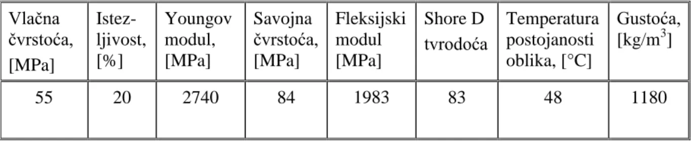 Tablica 2.  Svojstva materijala VeroBlue 