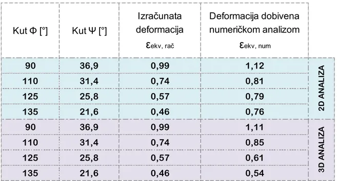 Tablica 6 – Usporedba rezultata analize s izračunatim vrijednostima deformacije 