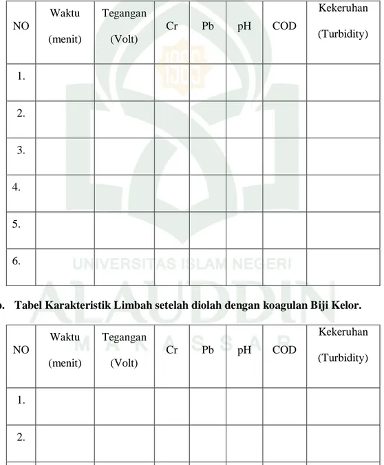 Tabel 3.2 Tabel karakteristik hasil pengujian limbah cair laboratorium 